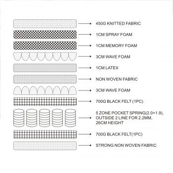 Bedzone Pocket Spring Latex Memory Foam Pillowtop Queen Mattress - Image 5